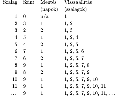 \begin{figure}
\begin{center}
\begin{tabular}{r l l l}
Szalag & Szint & Mentés &...
... & 1, 2, 5, 7, 9, 10, 11, \dots \\
\hline
\end{tabular}\end{center}\end{figure}