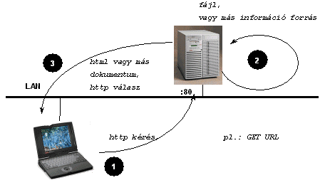 Általános architektúra